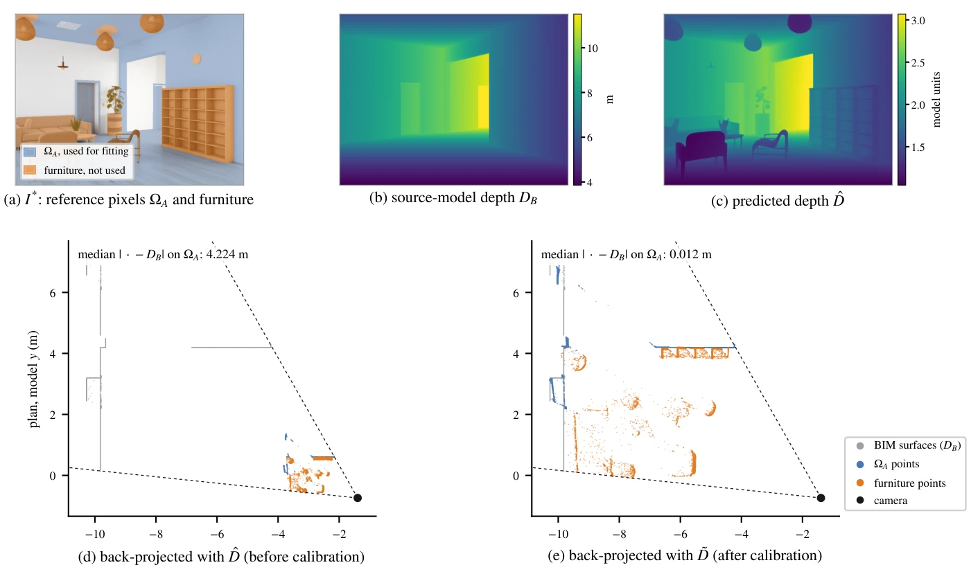 Depth and back-projected points before and after BIM-referenced calibration — paper Figure 3