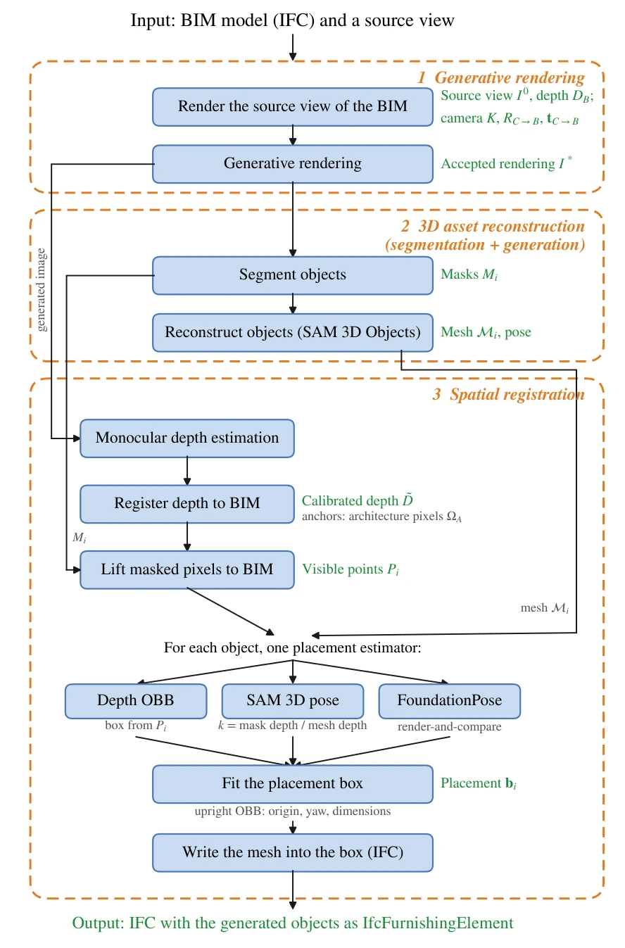 Generative rendering → reconstruction → registration → IFC output — paper Figure 2