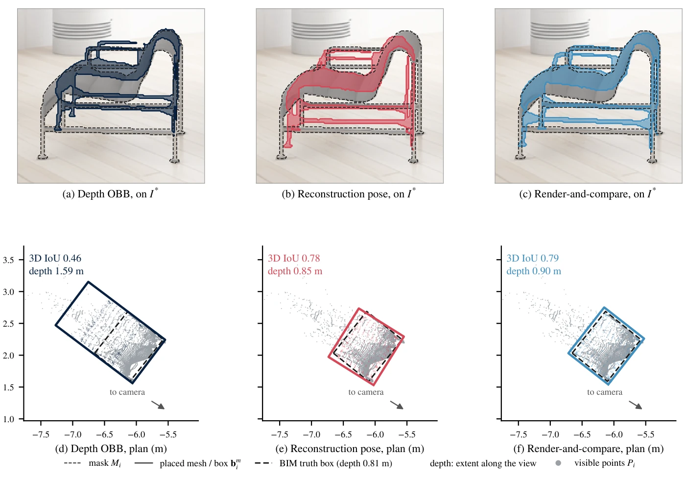 Placement candidates from Depth OBB, reconstruction pose, and render-and-compare — paper Figure 4