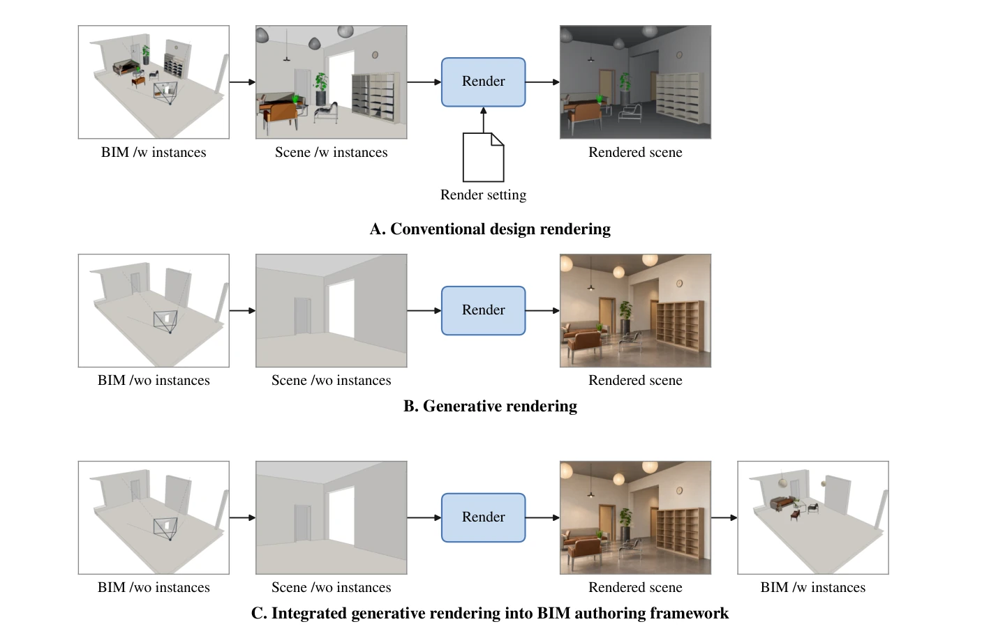 Conventional rendering, generative rendering, and the proposed BIM authoring workflow — paper Figure 1